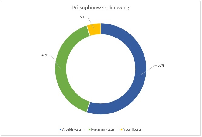 prijsopbouw verbouwing